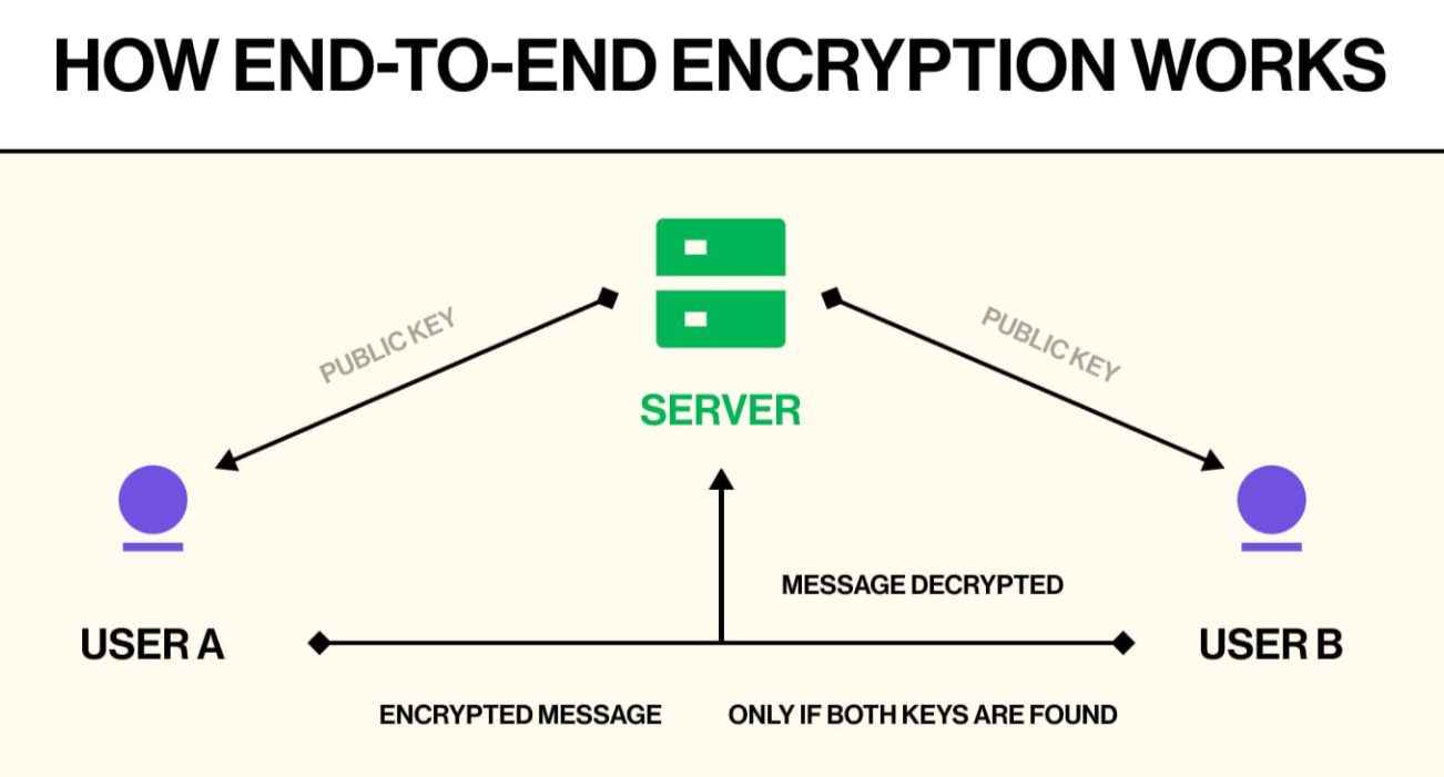 How Encryption Keeps Your Messages Secure on Messaging Apps