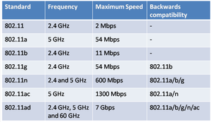 How Different Wi-Fi Standards Affect Internet Speeds